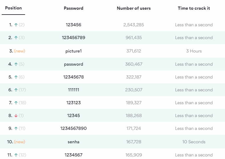 Most common passwords of 2020
